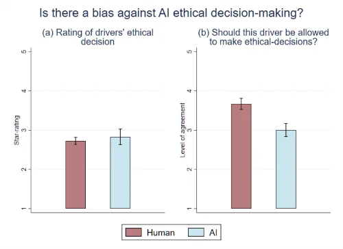 圖 | 平均而言,人們對(duì) AI 駕駛員的道德決策的評(píng)價(jià)與人類(lèi)駕駛員的評(píng)價(jià)沒(méi)有區(qū)別。但是,人們并不想讓人工智能在路上做出道德決定(來(lái)源:廣島大學(xué))